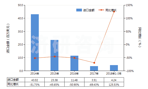 2014-2018年3月中國自推進的采(截)煤機(HS84303110)進口總額及增速統(tǒng)計 2014-2018年3月中國自推進的采(截)煤機(HS84303110)進口總額及增速統(tǒng)計